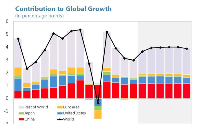 Il Fondo Monetario Internazionale dice che la Cina aggiungerà uno per cento alla crescita del Pil globale nei prossimi anni (FMI)