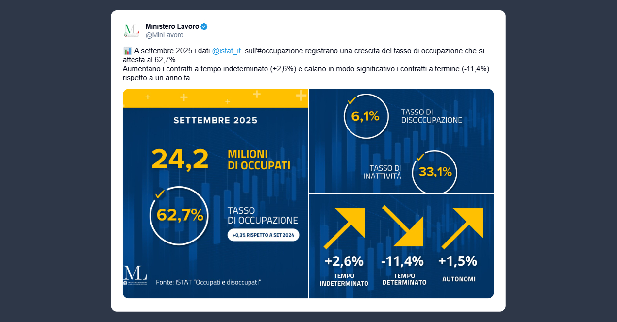 Ministero Lavoro: crescita tasso occupazione si attesta al 62,7%